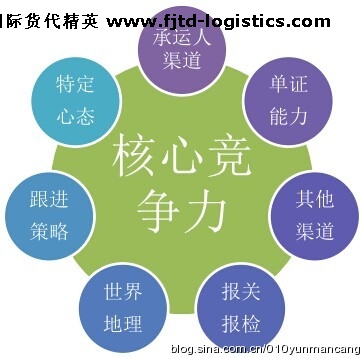 國際貨代精英如何打造自己的核心競爭力？